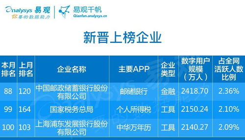 数字内容制作服务领跑4月企业数字用户规模Top100，生活服务和交通出行渐复苏